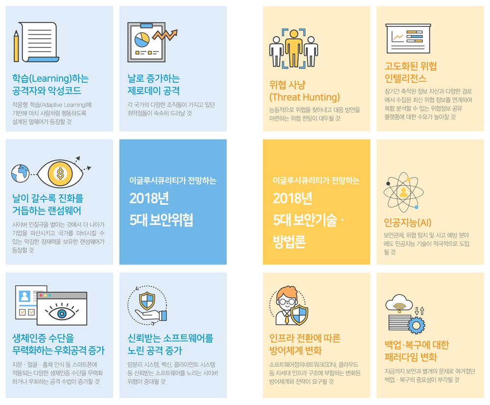 2018년, 보안시스템 우회하는 신•변종 악성코드 급증 예상…능동적 방어 필요 < 긴급속보 < 이슈 < 기사본문 - 데일리시큐