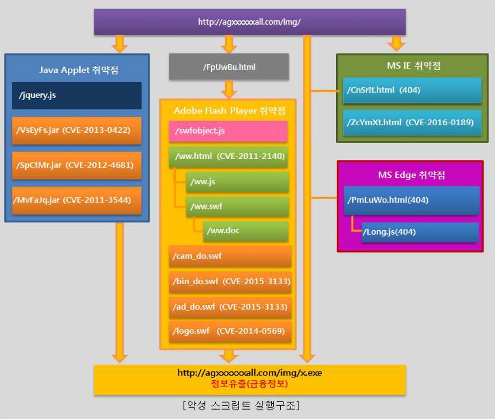 복합 취약점 이용한 악성코드 유포 계속…랜섬웨어∙비트코인 채굴용 < 긴급속보 < 이슈 < 기사본문 - 데일리시큐