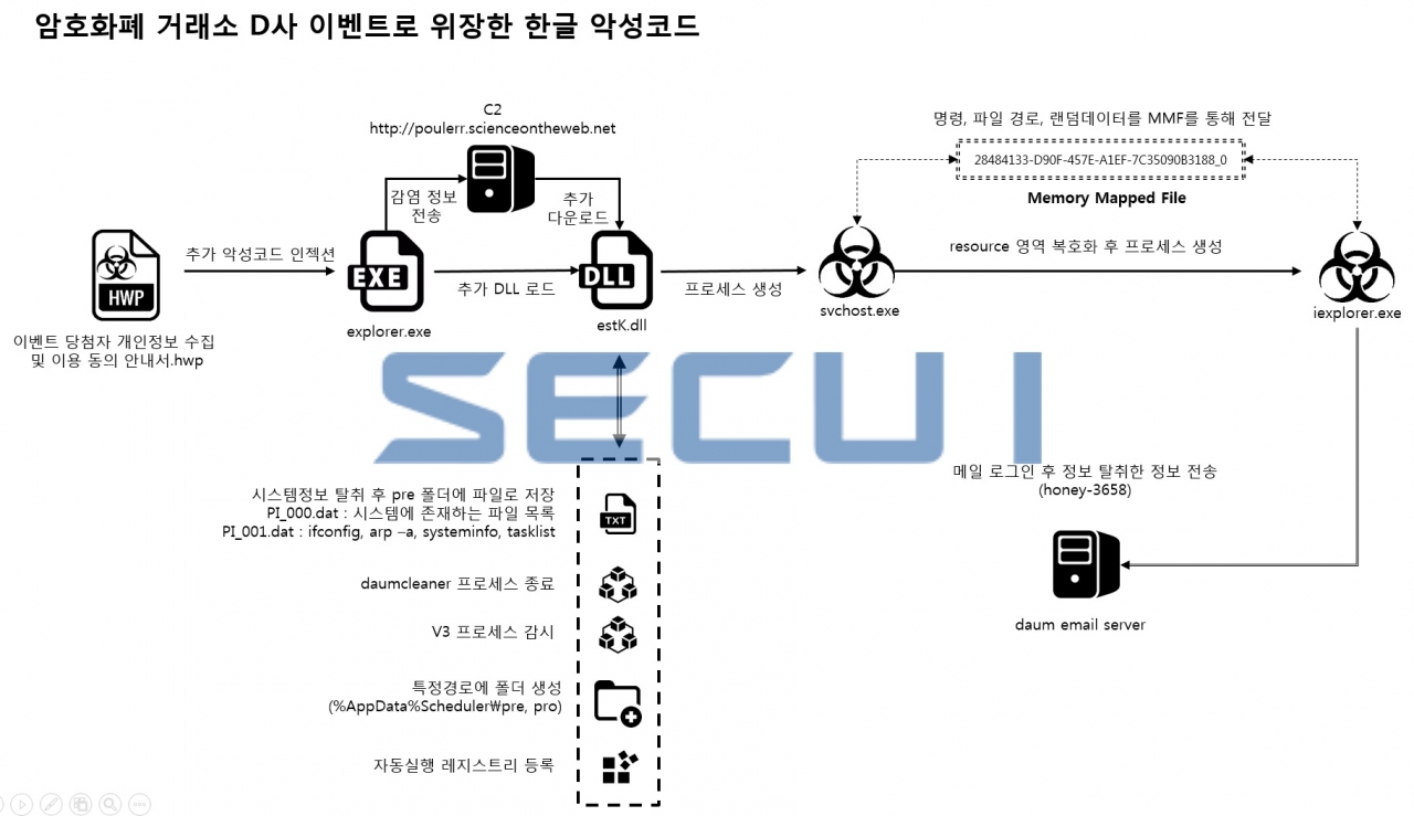암호화폐 거래소 사용자 대상 사이버 위협 계속될 것” < 긴급속보 < 이슈 < 기사본문 - 데일리시큐