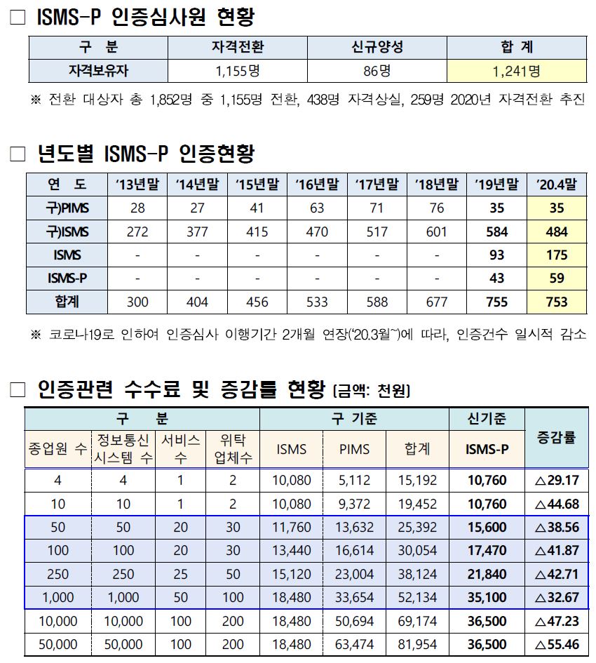 Isms p 인증 기준 (93) 사진