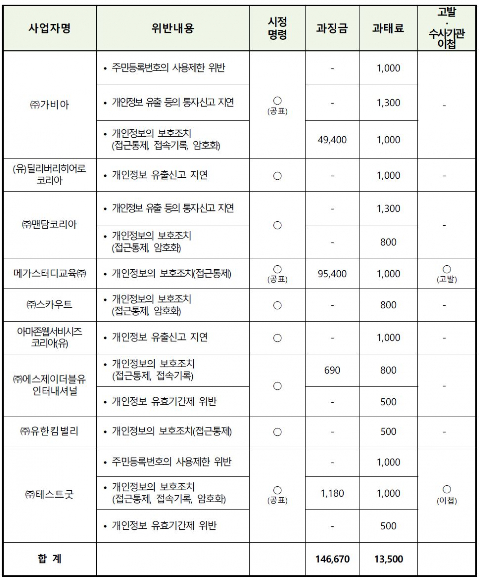 개인정보보호법 위반 18개사에 17억 이상 과징금·과태료 부과(6월 24일자) < 긴급속보 < 이슈 < 기사본문 - 데일리시큐