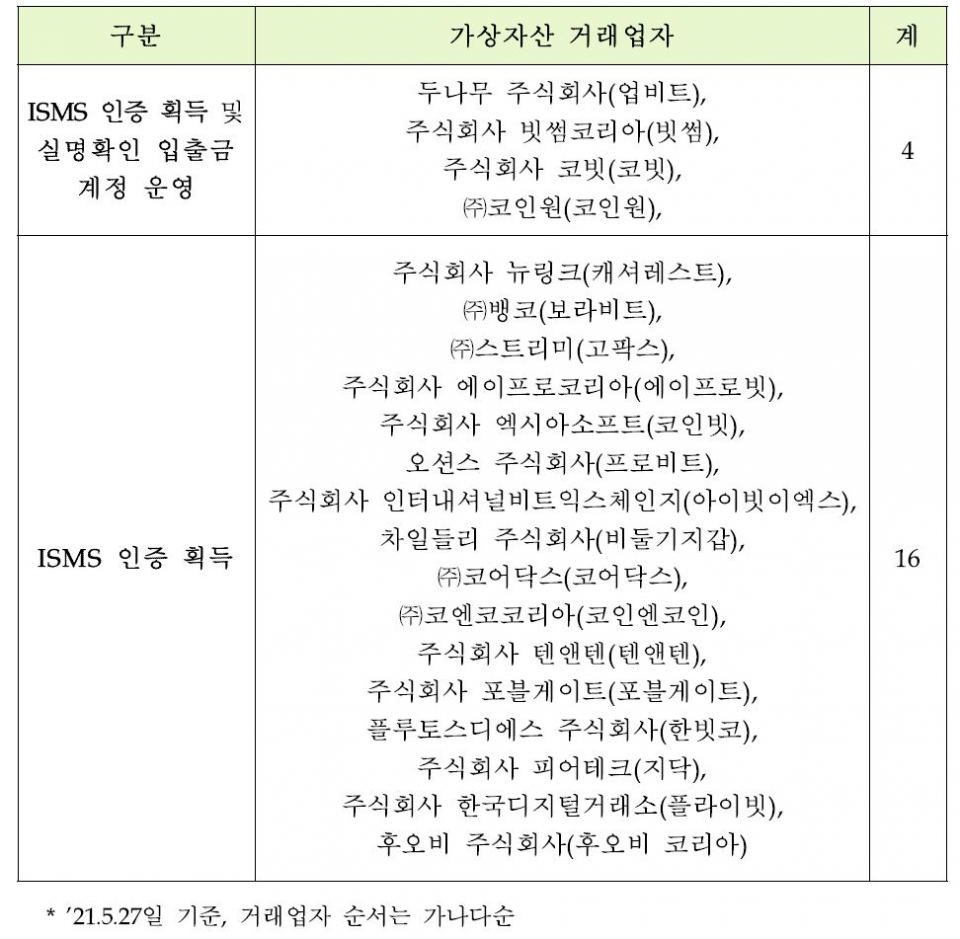 가상화폐거래소 ISMS 인증 획득 20곳…정부, 거래소 관리체계 강화 나서 < 긴급속보 < 이슈 < 기사본문 - 데일리시큐