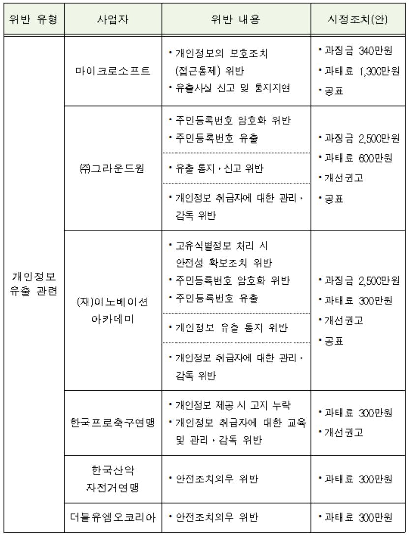 MS-카카오그룹 계열사-한국프로축구연맹 등 6개사, 개인정보보호법 위반으로 과징금·과태료 부과 < 긴급속보 < 이슈 < 기사본문 -  데일리시큐