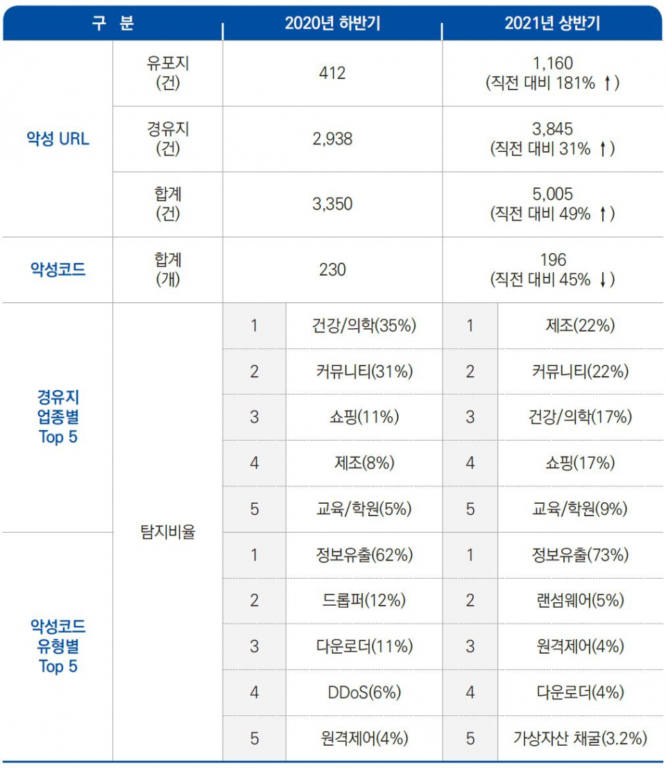 상반기 악성코드 은닉사이트 49%↑…제조업 사이트 악용 비율 급증 < 긴급속보 < 이슈 < 기사본문 - 데일리시큐