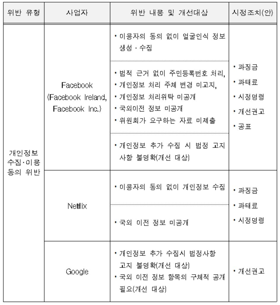 페이스북·넷플릭스·구글 등 개인정보보호법 위반…66억 원 과징금 부과 < 긴급속보 < 이슈 < 기사본문 - 데일리시큐