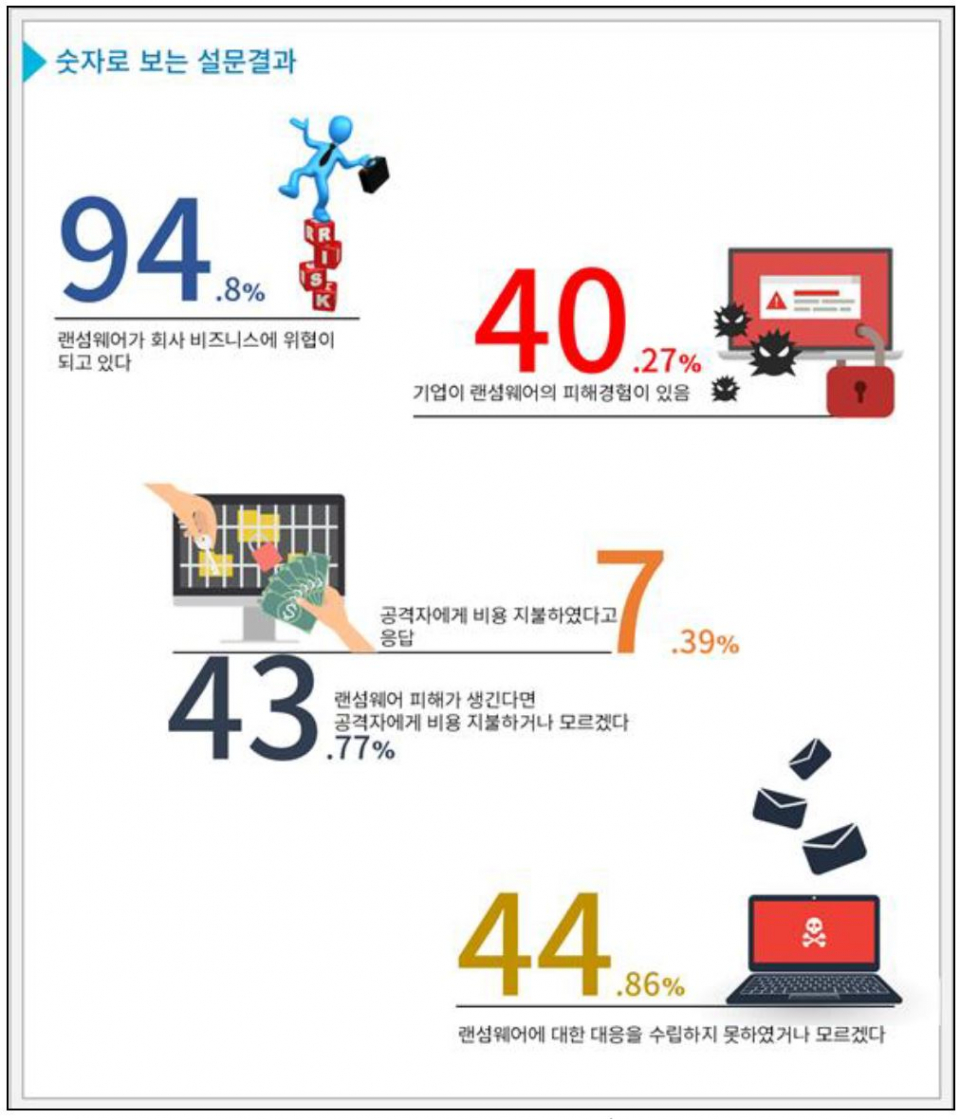 2021 랜섬웨어 스페셜 리포트] “국내 기업 40% 이상 랜섬웨어 피해 경험” < 긴급속보 < 이슈 < 기사본문 - 데일리시큐