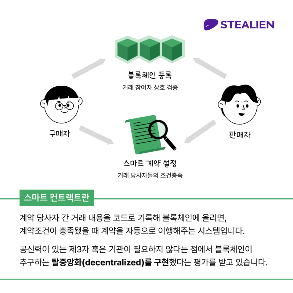 보안 카드뉴스] DAO, 스마트 컨트랙트 코드 취약점으로 해킹 당한 사건 < 인터뷰 < 피플 < 기사본문 - 데일리시큐
