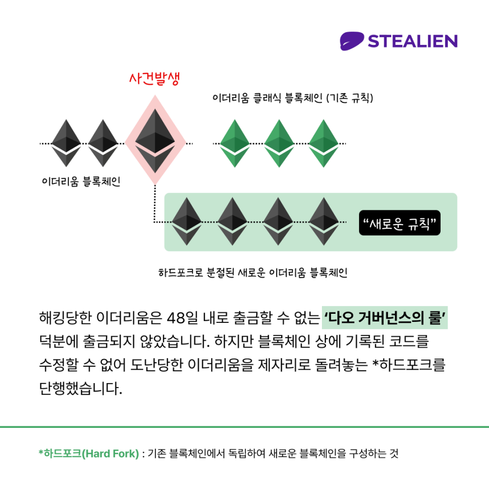 보안 카드뉴스] DAO, 스마트 컨트랙트 코드 취약점으로 해킹 당한 사건 < 인터뷰 < 피플 < 기사본문 - 데일리시큐