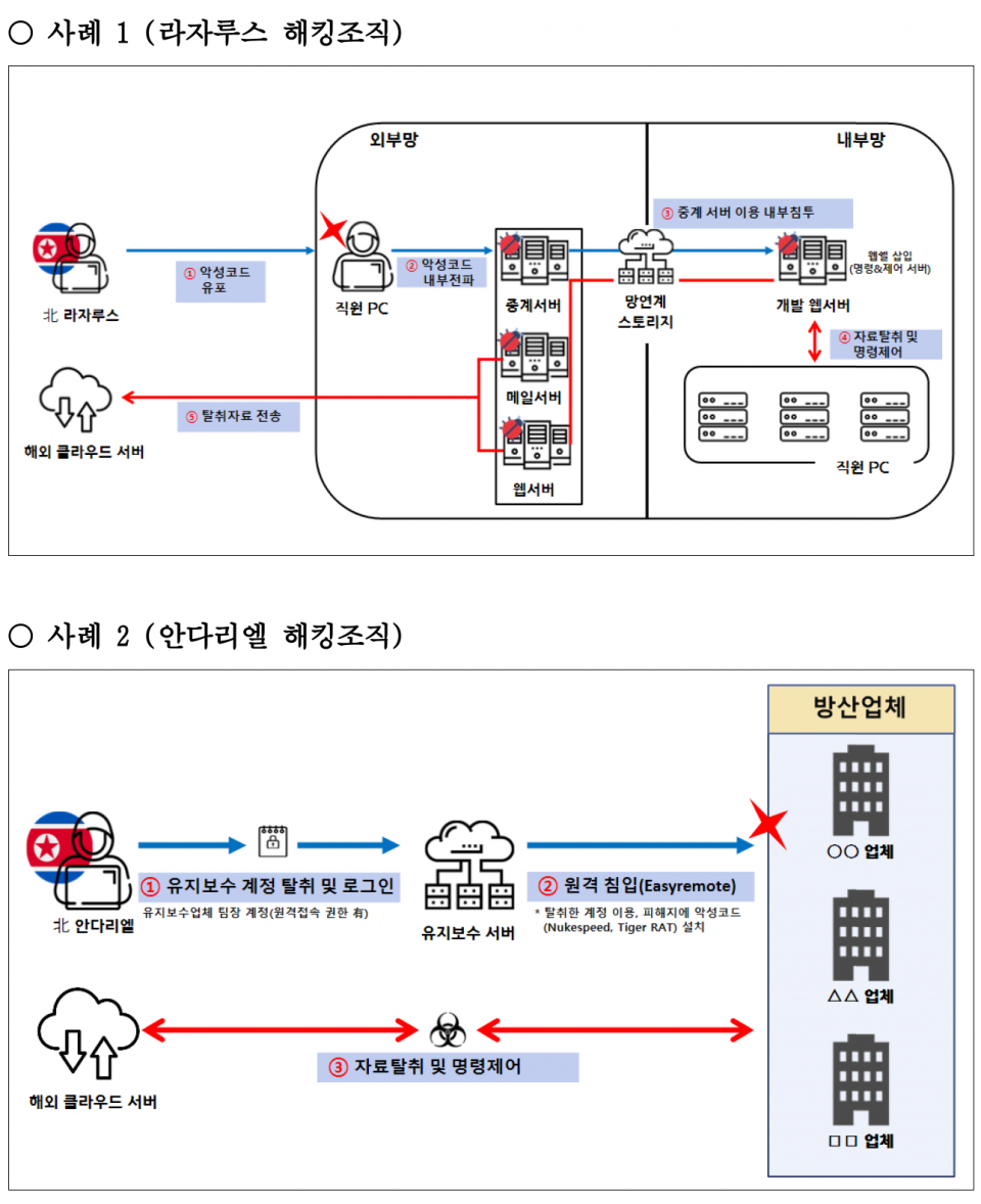 북 해킹조직 라자루스 ‧ 안다리엘 ‧ 김수키…한국 방산기술 해킹” < 긴급속보 < 이슈 < 기사본문 - 데일리시큐