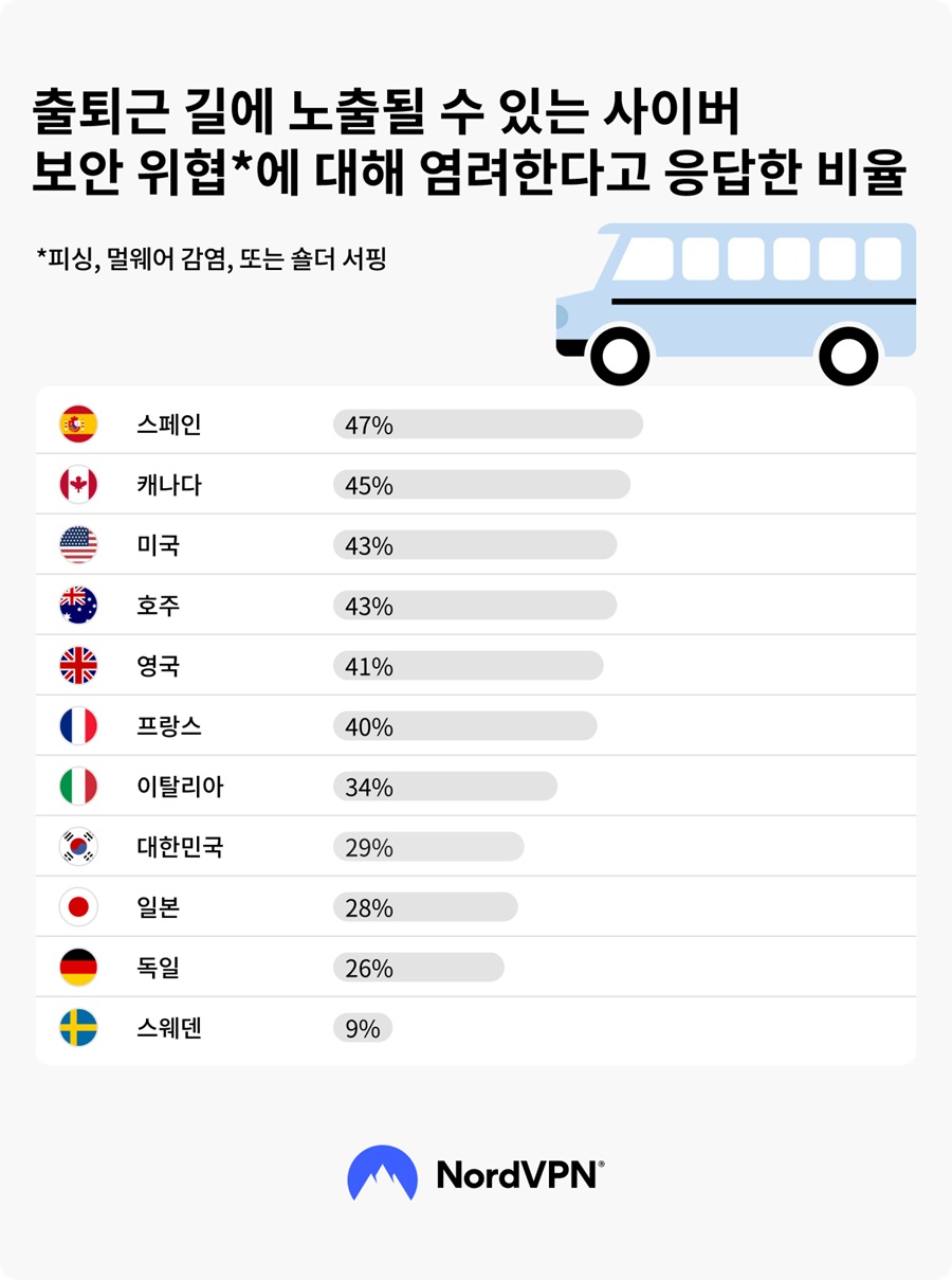 노드VPN, 출퇴근길 공공 와이파이 사용에 대한 보안구멍 경고 < 산업 < 기사본문 - 데일리시큐