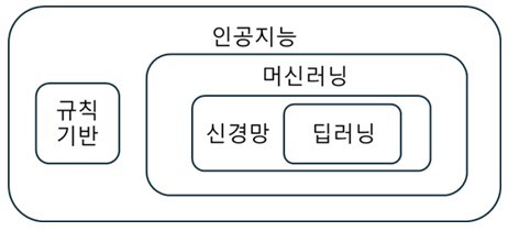 그림1. 인공인공지능, 머신러닝, 딥러닝의 계층 구조