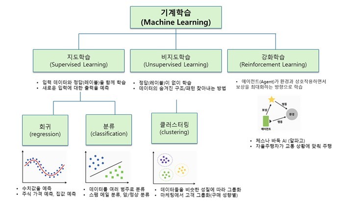 그림2. 머신러닝의 세 가지 학습 유형