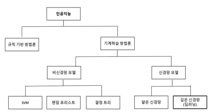 그림3. 비신경망 모델 vs 신경망 모델