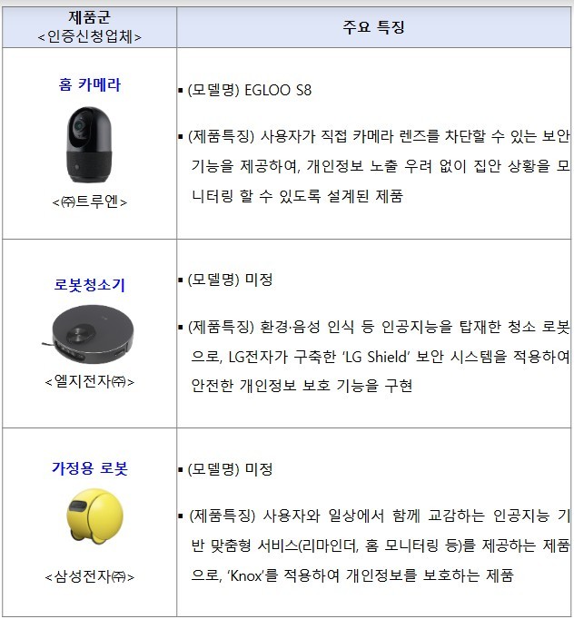 개인정보위, 2025년 PbD 인증제품 3종 확정...홈카메라·서비스로봇·로봇... - 뉴스 썸네일 이미지