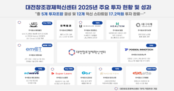 주식회사 태극사계, 대전창조경제혁신센터 참여 딥테크 펀드서 투자 유... - 뉴스 썸네일 이미지