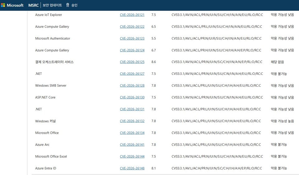 마이크로소프트 3월 보안 업데이트, 제로데이 2건 포함 84개 취약점 대거... - 뉴스 썸네일 이미지