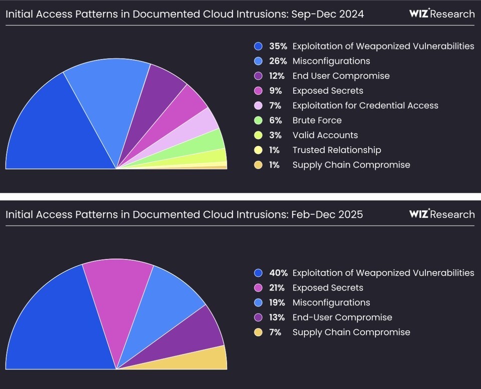 클라우드 보안과 취약점 이슈 관련 이미지