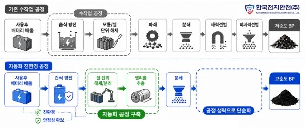한국전지안전, 사용후 ESS 각형 배터리 재활용 전처리 자동화 공정 기술... - 뉴스 썸네일 이미지