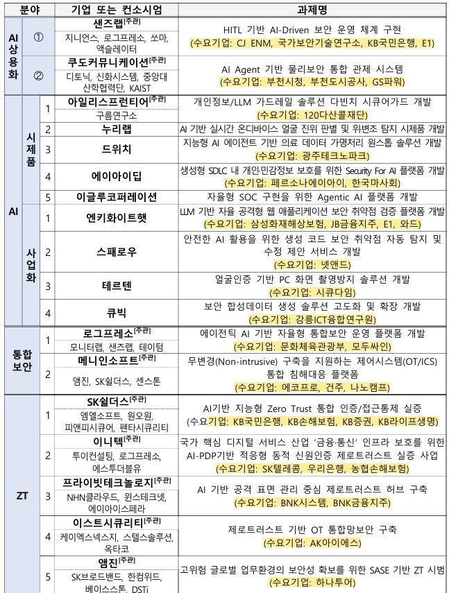 KISA, AI 보안·제로트러스트 신기술 개발에 120억 투입…18개 과제 본격 착수