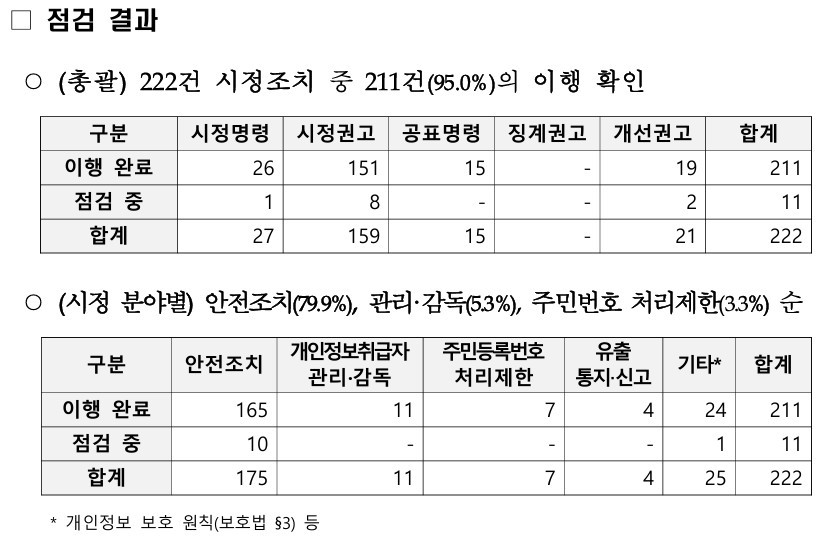 SKT·인크루트 개인정보 유출 후속점검 완료...개인정보위, 하반기 시정... - 뉴스 썸네일 이미지