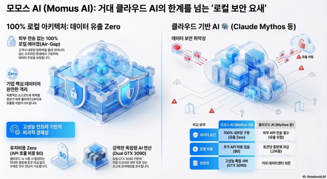 락게이트코어, 로컬 LLM 기반 AI 보안점검 플랫폼 ‘모무스 AI’ 출시