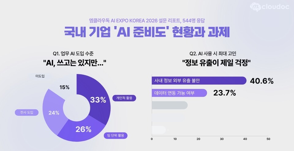 엠클라우독, AI 도입 현실 진단…“기업 64%, 문서 분산 상태로 AI 활용”