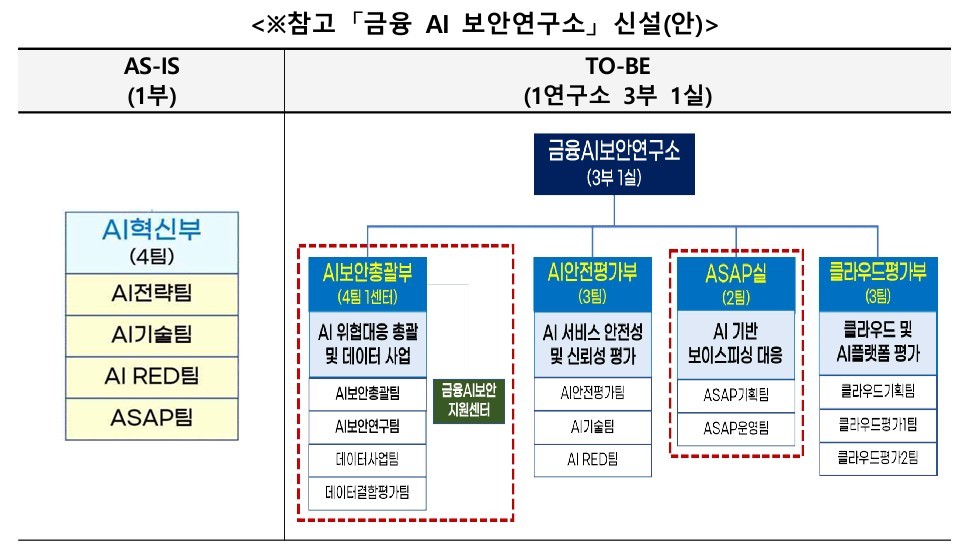 금융권 망분리 규제 완화 본격화…AI 보안위협에 금융AI보안연구소 신설 추진