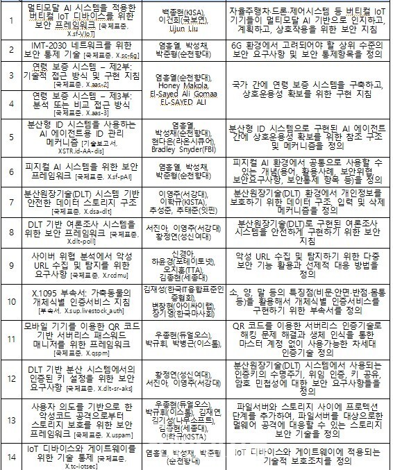 한국, AI·6G 보안 국제표준 개발 착수...ITU-T SG17서 신규 표준화 항목... - 뉴스 썸네일 이미지