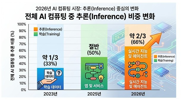 [이희정 교수 AI 칼럼-15] 기술과 AI: 왜 결국 '메모리'인가 - 뉴스 썸네일 이미지