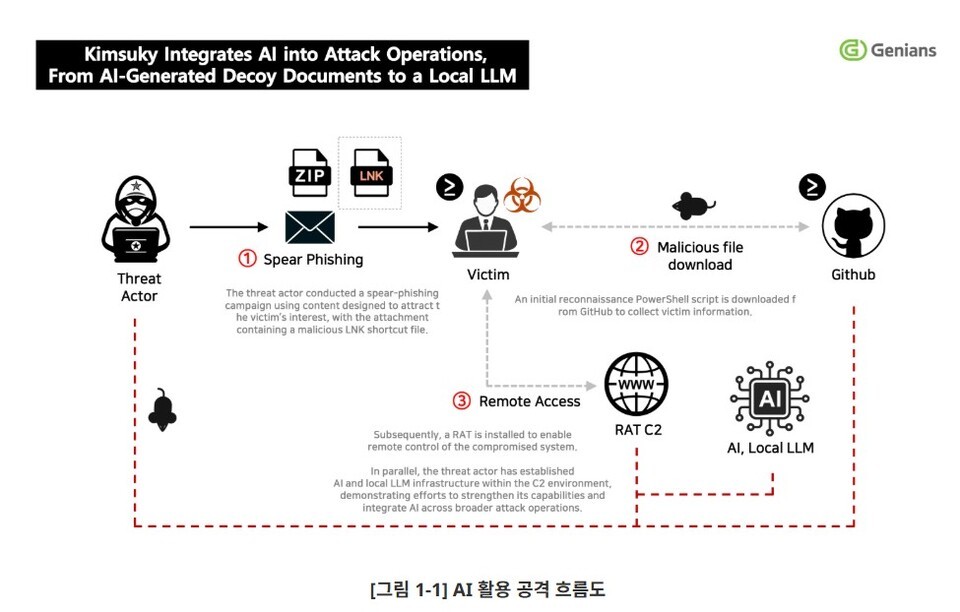 북한 해킹조직 김수키, 로컬 LLM·RAG까지 구축…AI 공격 체계 본격화