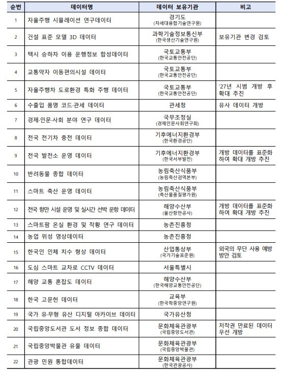 정부, AI·고가치 공공데이터 TOP100 개방 1년 앞당긴다...37종 공공저작... - 뉴스 썸네일 이미지