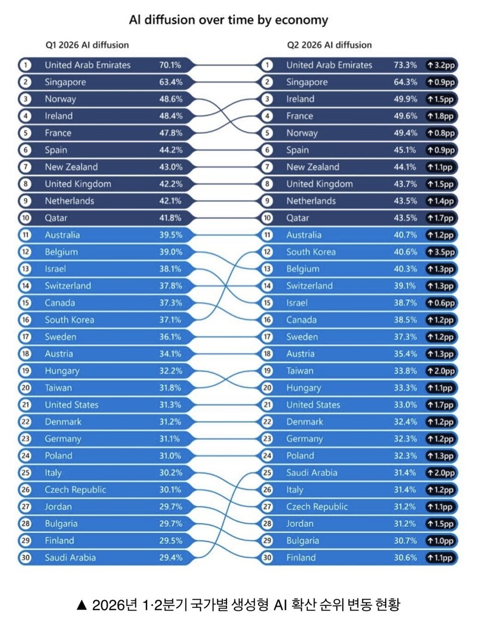 한국 생성형 AI 사용률 40.6%, 세계 12위로 상승