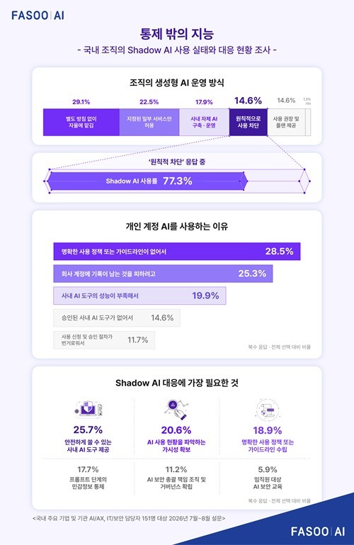 사내 AI 금지해도 직원 77% 몰래 쓴다...파수 AI, 섀도우 AI 보고서 발표
