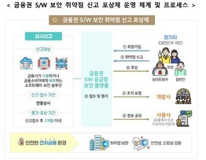 금융권 SW 공급망 보안 강화…금융보안원 ‘취약점 신고 포상제’ 시행
